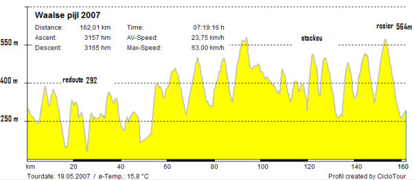 Hoogtprofiel Waalse Pijl